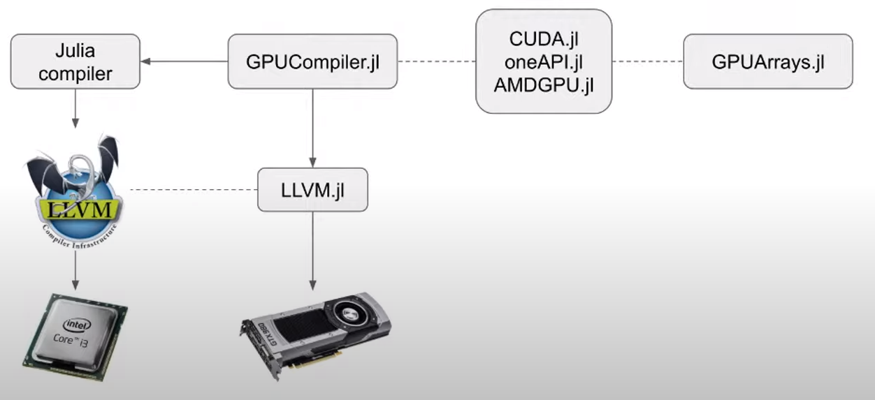 Compile strategy for JuliaGPU