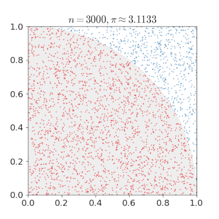 Simulation of the Monte Carlo Method for computing π.