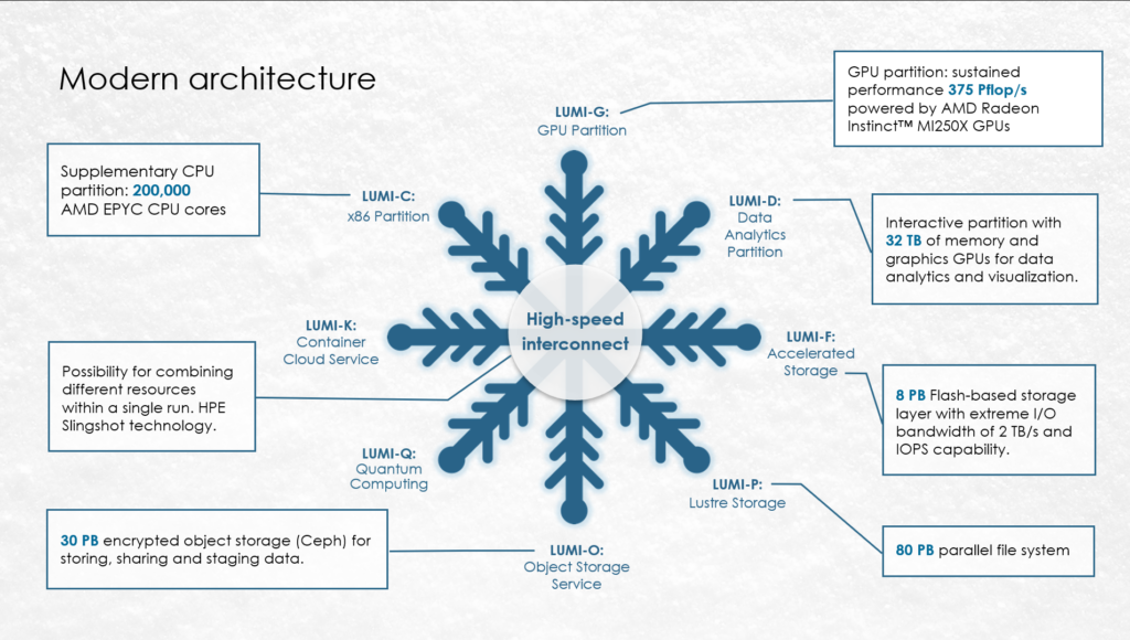 The architecture of LUMI, the queen of the north.